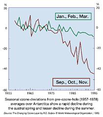 Seasonal Ozone Decline