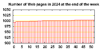 no. of HTML files in 2024