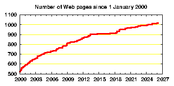 no. of HTML files since January 2000